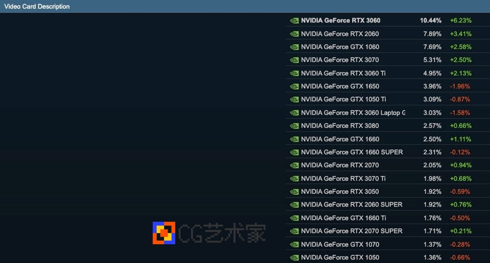 NVIDIA GeForce RTX 3060是最受Steam用户欢迎GPU显卡